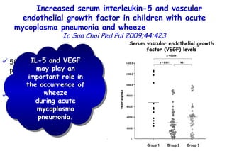 58 patients with mycoplasma pneumonia  (12 with wheeze,  Group1 ;  46 without wheeze,  Group 2 ). 36 patients of non-mycoplasma pneumonia ( Group 3 ).  Increased serum interleukin-5 and vascular endothelial growth factor in children with acute mycoplasma pneumonia   and wheeze   Ic Sun Choi   Ped Pul 2009;44:423 Serum vascular endothelial growth factor (VEGF) levels IL-5 and VEGF may play an important role in the occurrence of wheeze during acute mycoplasma pneumonia.         TO P        ABSTRACT        ME THODS        RE SULTS        DI SCUSSION        Su pport  statement        St atement  of interest        AC KNOWLEDGEMENTS        RE FERENCES         TO P        ABSTRACT        ME THODS        RE SULTS        DI SCUSSION        Su pport  statement        St atement  of interest        AC KNOWLEDGEMENTS        RE FERENCES 
