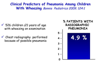 Clinical Predictors of Pneumonia Among Children With Wheezing  Bonnie  Pediatrics 2009; 124:1 526 children ≤21 years of age with wheezing on examination Chest radiography  performed because of possible pneumonia % PATIENTS WITH RADIOGRAPHIC  PNEUMONIA 4.9 % 5 – 4 – 3 – 2   – 1 – 0 