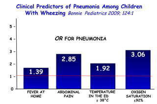 Clinical Predictors of Pneumonia Among Children With Wheezing  Bonnie  Pediatrics 2009; 124:1 OR  FOR PNEUMONIA 1.39 OXIGEN SATURATION ≤92% FEVER AT HOME ABDOMINAL PAIN 5 – 4 – 3 – 2   – 1 – 0 3.06 1.92 2.85 TEMPERATURE IN THE ED  ≥ 38°C 