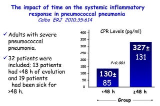 130 ± <48 h 400 – 350 – 300 – 250 – 200 – 150 – 100 – 0 50 – 0  327 ± Adults with severe pneumococcal pneumonia. 32 patients were included; 13 patients had <48 h of evolution and 19 patients  had been sick for >48 h.  The impact of time on the systemic inflammatory response in pneumococcal pneumonia   Calbo   ERJ  2010;35:614  CPR Levels (pg/ml) ≥ 48 h P<0.001 85 131 Group 