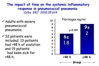 6 ± <48 h 9 ± Adults with severe pneumococcal pneumonia. 32 patients were included; 13 patients had <48 h of evolution and 19 patients  had been sick for >48 h.  The impact of time on the systemic inflammatory response in pneumococcal pneumonia   Calbo   ERJ  2010;35:614  Fibrinogen mg/ml ≥ 48 h p=0.001 1.8 2 10 – 9 – 8 – 7 – 6 – 5 – 4 – 3 – 2 – 1 – 0 Group 