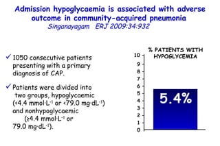 Admission hypoglycaemia is associated with adverse outcome in community-acquired pneumonia   Singanayagam   ERJ 2009:34:932  1050 consecutive patients presenting with a primary diagnosis of CAP. Patients were divided into  two groups, hypoglycaemic (<4.4 mmol·L –1  or <79.0 mg·dL –1 ) and nonhypoglycaemic  (≥4.4 mmol·L –1  or  79.0 mg·dL –1 ).  5.4% 10 – 9 – 8 – 7 – 6 – 5 – 4 – 3 – 2 – 1 – 0 % PATIENTS WITH HYPOGLYCEMIA 