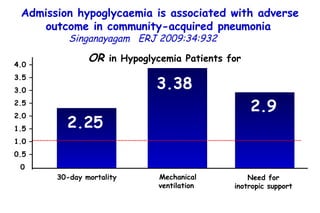 Admission hypoglycaemia is associated with adverse outcome in community-acquired pneumonia   Singanayagam   ERJ 2009:34:932  5.4% OR  in Hypoglycemia Patients for 30-day mortality Need for  inotropic support  Mechanical ventilation  2.25 3.38 2.9 4.0 – 3.5 – 3.0 – 2.5 – 2.0 – 1.5 – 1.0 – 0.5 – 0 