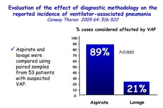 89% 21% Aspirate Lavage Evaluation of the effect of diagnostic methodology on the reported incidence of ventilator-associated pneumonia   Conway Thorax  2009 64: 516-522 Aspirate and lavage were compared using paired samples from 53 patients with suspected VAP. 100 – 90 – 80 – 70 – 60 – 50 – 40 – 30 – 20 – 10 – 0 % cases considered affected by VAP P<0.0001 