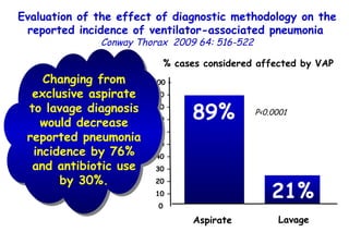 89% 21% Aspirate Lavage Evaluation of the effect of diagnostic methodology on the reported incidence of ventilator-associated pneumonia   Conway Thorax  2009 64: 516-522 Aspirate and lavage were compared using paired samples from 53 patients with suspected VAP. 100 – 90 – 80 – 70 – 60 – 50 – 40 – 30 – 20 – 10 – 0 % cases considered affected by VAP P<0.0001 Changing from exclusive aspirate to lavage diagnosis would decrease reported pneumonia incidence by 76% and antibiotic use by 30%. 