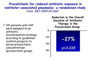 Procalcitonin for reduced antibiotic exposure in ventilator-associated pneumonia: a randomised study   Stolz  ERJ 2009:34:1364  101 patients with VAP were assigned to an antibiotic discontinuation strategy according to guidelines (control group) or to serum procalcitonin concentrations (procalcitonin group).  Reduction in the Overall Duration of Antibiotic Therapy in the Procalcitonin Group  0  -10 – -20 – -30 – -27% p=0.038 
