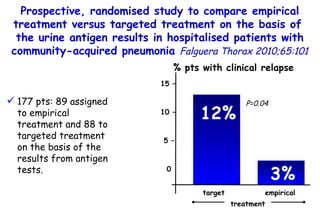 % pts with clinical relapse 12% 15 – 10 – 5 – 0 3% P=0.04 target empirical treatment 177 pts: 89 assigned to empirical treatment and 88 to targeted treatment on the basis of the results from antigen tests. Prospective, randomised study to compare empirical treatment versus targeted treatment on the basis of  the urine antigen results in hospitalised patients  with community-acquired pneumonia  Falguera Thorax 2010;65:101 