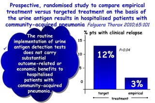 Prospective, randomised study to compare empirical treatment versus targeted treatment on the basis of  the urine antigen results in hospitalised patients  with community-acquired pneumonia  Falguera Thorax 2010;65:101 % pts with clinical relapse 12% 15 – 10 – 5 – 0 3% P=0.04 target empirical treatment 177 pts: 89 assigned to empirical treatment and 88 to targeted treatment on the basis of the results from antigen tests. The routine implementation of urine antigen detection tests does not carry substantial  outcome-related or economic benefits to hospitalised patients with  community-acquired pneumonia. 