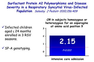 2.15 Infected children aged ≤ 24 months enrolled in 3 RSV seasons. SP-A genotyping. OR  in subjects  homozygous or heterozygous for an asparagine at amino acid position 9 Surfactant Protein A2 Polymorphisms and Disease Severity in a Respiratory Syncytial Virus-Infected Population   Saleeby  J Pediatr 2010;156:409 P=0.022 3 – 2 – 1 – 0 intensive care admission 