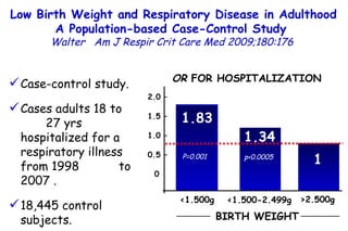 Low Birth Weight and Respiratory Disease in Adulthood A Population-based Case-Control Study  Walter  Am J Respir Crit Care Med 2009;180:176  Case-control study.  Cases adults 18 to  27 yrs hospitalized for a respiratory illness from 1998  to 2007 . 18,445 control subjects.  <1.500g OR  FOR HOSPITALIZATION <1.500-2.499g >2.500g 1.83 1.34 1 p<0.0005 P=0.001 2.0 – 1.5 – 1.0 – 0.5 – 0 BIRTH WEIGHT 