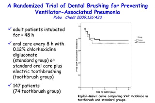 A Randomized Trial of Dental Brushing  for Preventing Ventilator-Associated Pneumonia Pobo  Chest 2009;136:433 adult patients intubated for > 48 h oral care every 8 h with 0.12% chlorhexidine digluconate  (standard group) or standard oral care plus electric toothbrushing (toothbrush group) 147 patients  (74 toothbrush group) Kaplan-Meier curve comparing VAP incidence in toothbrush and standard groups. 