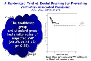 A Randomized Trial of Dental Brushing  for Preventing Ventilator-Associated Pneumonia Pobo  Chest 2009;136:433 adult patients intubated for > 48 h oral care every 8 h with 0.12% chlorhexidine digluconate (standard group) or standard oral care plus electric toothbrushing (toothbrush group) 147 patients  (74 toothbrush group) Kaplan-Meier curve comparing VAP incidence in toothbrush and standard groups. The toothbrush group and standard group had similar rates of suspected VAP (20.3% vs 24.7%; p= 0.55). 