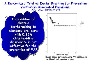 A Randomized Trial of Dental Brushing  for Preventing Ventilator-Associated Pneumonia Pobo  Chest 2009;136:433 adult patients intubated for > 48 h oral care every 8 h with 0.12% chlorhexidine digluconate (standard group) or standard oral care plus electric toothbrushing (toothbrush group) 147 patients  (74 toothbrush group) Kaplan-Meier curve comparing VAP incidence in toothbrush and standard groups. The addition of electric toothbrushing to standard oral care with 0.12% chlorhexidine digluconate is not effective for the prevention of VAP 