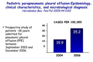 Pediatric parapneumonic pleural effusion:Epidemiology, clinical characteristics, and microbiological diagnosis   Hernández-Bou   Ped Pul 2009;44:1192 Prospective study of patients  <18 years admitted for pneumonic pleural effusion (PPE) between  September 2003 and December 2006. 40 – 30 – 20 – 10 – 0 CASES PER 100,000  19.9 35.2 2004 2006         TO P        ABSTRACT        ME THODS        RE SULTS        DI SCUSSION        Su pport  statement        St atement  of interest        AC KNOWLEDGEMENTS        RE FERENCES         TO P        ABSTRACT        ME THODS        RE SULTS        DI SCUSSION        Su pport  statement        St atement  of interest        AC KNOWLEDGEMENTS        RE FERENCES 