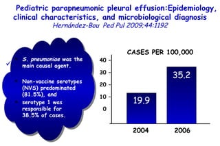 Pediatric parapneumonic pleural effusion:Epidemiology, clinical characteristics, and microbiological diagnosis   Hernández-Bou   Ped Pul 2009;44:1192 Prospective study of patients  <18 years admitted for pneumonic pleural effusion (PPE) between  September 2003 and December 2006. 40 – 30 – 20 – 10 – 0 CASES PER 100,000  19.9 35.2 2004 2006 S. pneumoniae  was the main causal agent. Non-vaccine serotypes (NVS) predominated (81.5%), and  serotype 1 was responsible for  38.5% of cases.          TO P        ABSTRACT        ME THODS        RE SULTS        DI SCUSSION        Su pport  statement        St atement  of interest        AC KNOWLEDGEMENTS        RE FERENCES         TO P        ABSTRACT        ME THODS        RE SULTS        DI SCUSSION        Su pport  statement        St atement  of interest        AC KNOWLEDGEMENTS        RE FERENCES 