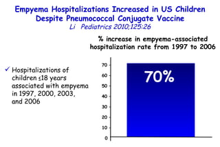Empyema Hospitalizations Increased in US Children Despite Pneumococcal Conjugate Vaccine Li  Pediatrics 2010;125:26 Hospitalizations of children ≤ 18 years associated with empyema in 1997,  2000, 2003,  and 2006 % increase in empyema-associated hospitalization rate from 1997 to 2006 70% 70 – 60 – 50 – 40 – 30 – 20 – 10 – 0 