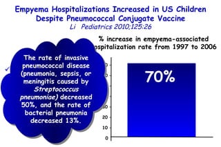 Empyema Hospitalizations Increased in US Children Despite Pneumococcal Conjugate Vaccine Li  Pediatrics 2010;125:26 Hospitalizations of children ≤ 18 years associated with empyema in 1997,  2000, 2003,  and 2006 % increase in empyema-associated hospitalization rate from 1997 to 2006 70% 70 – 60 – 50 – 40 – 30 – 20 – 10 – 0 The rate of invasive pneumococcal disease (pneumonia, sepsis, or meningitis caused by  Streptococcus pneumoniae)  decreased 50%, and t he rate of bacterial pneumonia decreased 13%. 