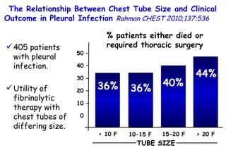 < 10 F 36% 36% The Relationship Between Chest Tube Size and Clinical Outcome in Pleural Infection  Rahman   CHEST  2010;137:536  405 patients with pleural infection. Utility of fibrinolytic therapy with chest tubes of differing size. % patients either died or required thoracic surgery 50 – 40 – 30 – 20 – 10 – 0 40% 44% > 20 F 15-20 F 10-15 F TUBE SIZE 