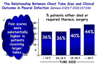 < 10 F 36% 36% The Relationship Between Chest Tube Size and Clinical Outcome in Pleural Infection  Rahman   CHEST  2010;137:536  405 patients with pleural infection. Utility of fibrinolytic therapy with chest tubes of differing size. % patients either died or required thoracic surgery 50 – 40 – 30 – 20 – 10 – 0 40% 44% > 20 F 15-20 F 10-15 F Pain scores were substantially higher in patients receiving  larger  tubes. TUBE SIZE 