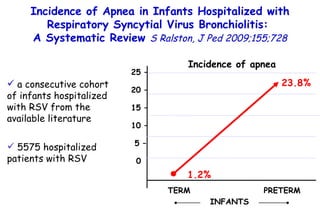 a consecutive cohort of infants hospitalized with RSV  from the available literature 5575 hospitalized patients with RSV Incidence of apnea 25 – 20 – 15 – 10 – 5 – 0 TERM Incidence of Apnea in Infants Hospitalized with Respiratory Syncytial Virus Bronchiolitis:  A Systematic Review  S Ralston,  J Ped 2009;155;728 PRETERM 1.2% 23.8% INFANTS 