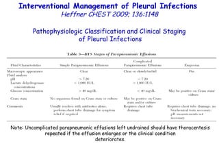 Pathophysiologic Classification and Clinical Staging of Pleural Infections Interventional Management of Pleural Infections  Heffner CHEST 2009; 136:1148 Note: Uncomplicated parapneumonic effusions left undrained should have thoracentesis repeated if the effusion enlarges or the clinical condition deteriorates. 