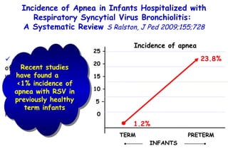 a consecutive cohort of infants hospitalized with RSV  from the available literature 5575 hospitalized patients with RSV Incidence of apnea 25 – 20 – 15 – 10 – 5 – 0 TERM Incidence of Apnea in Infants Hospitalized with Respiratory Syncytial Virus Bronchiolitis:  A Systematic Review  S Ralston,  J Ped 2009;155;728 PRETERM 1.2% 23.8% INFANTS Recent studies have found a  <1% incidence of apnea with RSV in previously healthy term infants 