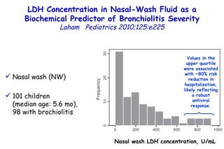 LDH Concentration in Nasal-Wash Fluid as a Biochemical Predictor of Bronchiolitis Severity Laham  Pediatrics 2010;125:e225 Nasal wash LDH concentration, U/mL Values in the upper  quartile were associated with ~80% risk reduction in hospitalization, likely reflecting a robust antiviral response. Nasal wash (NW) 101 children  (median age: 5.6 mo),  98 with brochiolitis  