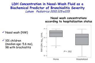 LDH Concentration in Nasal-Wash Fluid as a Biochemical Predictor of Bronchiolitis Severity Laham  Pediatrics 2010;125:e225 Nasal wash concentrations according to hospitalization  status Nasal wash (NW) 101 children  (median age: 5.6 mo),  98 with brochiolitis  