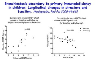 Correlation between HRCT-chest scores at baseline and follow-up  (higher scores imply worse features). Correlation between HRCT-chest scores and FEV 1 predicted  (at baseline and follow-up). Bronchiectasis secondary to primary immunodeficiency in children: Longitudinal changes in structure and function.  Haidopoulou, Ped Pul 2009;44:669 