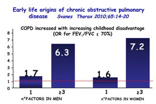 COPD increased with increasing childhood disadvantage (OR for FEV 1 /FVC ≤ 70%) 1.7 6.3 1 1 7.2 ≥ 3 1.6 ≥ 3 n°FACTORS IN MEN n°FACTORS IN WOMEN 8 – 7 – 6 – 5 – 4 – 3 – 2 – 1 – 0 Early life origins of chronic obstructive pulmonary disease  Svanes  Thorax 2010;65:14–20 