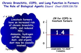 4,735 Norwegian farmers Personal exposures  to dust, fungal spores, actinomycete spores, endotoxins, bacteria, storage mites,  (1  3)-ß-D-glucans,  fungal antigens, organic dust, inorganic dust, silica, ammonia, and hydrogen sulfide OR  for COPD in livestock farmers 1.4 2 – 1 – 0 COMPARED TO CROP FARMERS Livestock farmers have an increased risk of chronic bronchitis, COPD, and reduced FEV 1 .  Ammonia, hydrogen sulfide, inorganic dust, and organic dust may be causally involved. Chronic Bronchitis, COPD, and Lung  Function in Farmers  The Role of Biological Agents  Eduard  Chest 2009;136:716 