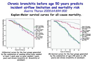 Kaplan–Meier survival curves for all-cause mortality. Chronic bronchitis before age 50 years predicts incident airflow limitation and mortality risk   Guerra Thorax 2009;64:894–900 (A)Survival curves for the four groups generated by the combination of smoking status (ever smoked at least 1 pack-year vs never smoked 1 pack-year) and chronic bronchitis (C. Bronchitis) at enrolment. (B) Survival curves for the four groups generated by the combination of age (<50 years vs ≥50 years) and chronic bronchitis at enrolment. 