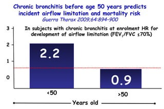 In subjects with chronic bronchitis at enrolment HR for development of airflow limitation (FEV 1 /FVC ≤70%) 2.2 <50 0.9 >50 3 – 2 – 1 – 0 Years old Chronic bronchitis before age 50 years predicts incident airflow limitation and mortality risk   Guerra Thorax 2009;64:894–900 