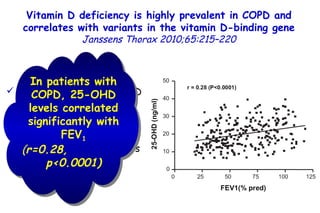 Vitamin D deficiency is highly prevalent in COPD and correlates with variants in the vitamin D-binding gene   Janssens   Thorax 2010;65:215–220 Serum 25-hydroxyvitamin D  (25-OHD) levels. 414 (ex)-smokers  >  50 yrs with COPD. rs7041 and rs4588 variants in the vitamin D-binding gene (GC). In patients with COPD, 25-OHD levels correlated significantly with FEV 1 ( r=0.28,  p<0.0001) 