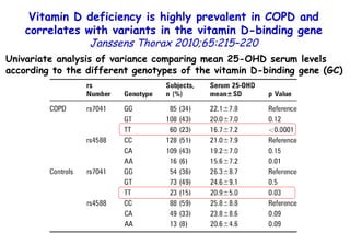 Vitamin D deficiency is highly prevalent in COPD and correlates with variants in the vitamin D-binding gene   Janssens   Thorax 2010;65:215–220 Univariate analysis of variance comparing mean 25-OHD serum levels according to the different genotypes of the vitamin D-binding gene (GC) 