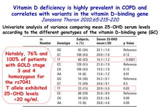 Vitamin D deficiency is highly prevalent in COPD and correlates with variants in the vitamin D-binding gene   Janssens   Thorax 2010;65:215–220 Univariate analysis of variance comparing mean 25-OHD serum levels according to the different genotypes of the vitamin D-binding gene (GC) Notably, 76% and 100% of patients with GOLD stage  3 and 4 homozygous for the rs7041  T allele exhibited 25-OHD levels  <20 ng/ml. 