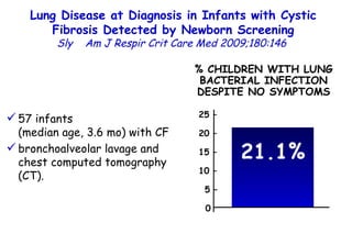 Lung Disease at Diagnosis in Infants with Cystic Fibrosis Detected by Newborn Screening Sly  Am J Respir Crit Care Med 2009;180:146  57 infants  (median age, 3.6 mo) with CF bronchoalveolar lavage and chest computed tomography (CT).  % CHILDREN WITH LUNG BACTERIAL INFECTION DESPITE NO SYMPTOMS 21.1% 25 – 20 – 15 – 10 – 5 – 0 