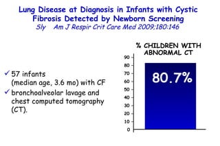 Lung Disease at Diagnosis in Infants with Cystic Fibrosis Detected by Newborn Screening Sly  Am J Respir Crit Care Med 2009;180:146  % CHILDREN WITH ABNORMAL CT 80.7% 90 – 80 – 70 – 60 – 50 – 40 – 30 – 20 – 10 – 0 57 infants  (median age, 3.6 mo) with CF bronchoalveolar lavage and chest computed tomography (CT).  