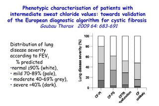 Distribution of lung disease severity according to FEV 1   % predicted  normal ≥90% (white), mild 70–89% (pale), moderate 40–69% grey), severe <40% (dark). Phenotypic characterisation of patients with intermediate sweat chloride values: towards validation of the European diagnostic algorithm for cystic fibrosis   Goubau Thorax  2009 64: 683-691   
