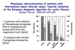 % patients with isolation of  Pseudomonas aeruginosa  (PA) or  Staphylococcal aureus  (SA) from the respiratory tract (dark);  % subjects with chronic  P aeruginosa  colonisation (grey).  Phenotypic characterisation of patients with intermediate sweat chloride values: towards validation of the European diagnostic algorithm for cystic fibrosis   Goubau Thorax  2009 64: 683-691   