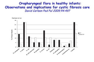 Oropharyngeal flora in healthy infants: Observations and implications for cystic fibrosis care   David Carlson   Ped Pul   2009;44:497 