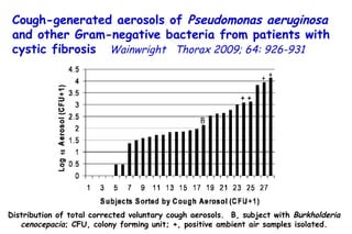 Distribution of total corrected voluntary cough aerosols.  B, subject with  Burkholderia cenocepacia ; CFU, colony forming unit; +, positive ambient air samples isolated . Cough-generated aerosols of  Pseudomonas aeruginosa  and other Gram-negative bacteria from patients with cystic fibrosis   Wainwright  Thorax 2009; 64: 926-931  