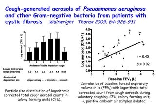 Correlation of baseline forced expiratory volume in 1s (FEV 1 ) with logarithmic total corrected count from cough aerosols during voluntary coughing. CFU, colony forming unit;  +, positive ambient air samples isolated. Particle size distribution of logarithmic corrected total cough aerosol counts in  colony forming units (CFU). Cough-generated aerosols of  Pseudomonas aeruginosa  and other Gram-negative bacteria from patients with cystic fibrosis   Wainwright  Thorax 2009; 64: 926-931  