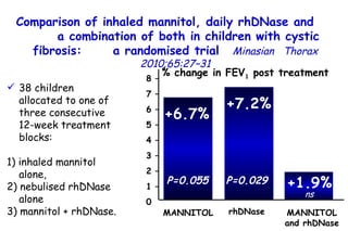 +6.7% +7.2% +1.9%  ns MANNITOL rhDNase  MANNITOL and rhDNase 8 – 7 – 6 – 5 – 4 – 3 – 2 – 1 – 0 P=0.055 P=0.029 Comparison of inhaled mannitol, daily rhDNase and  a combination of both in children with cystic fibrosis:  a randomised trial   Minasian  Thorax 2010;65:27–31 % change in FEV 1  post treatment 38 children allocated to one of three consecutive 12-week treatment blocks: 1) inhaled mannitol alone,  2) nebulised rhDNase alone  3) mannitol + rhDNase.   