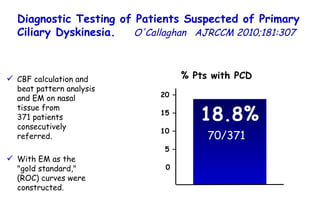 Diagnostic Testing of Patients Suspected of Primary Ciliary Dyskinesia.   O'Callaghan  AJRCCM  2010;181:307  CBF calculation and beat pattern analysis and EM on nasal tissue from  371 patients consecutively referred.  With EM as the  "gold standard," (ROC) curves were constructed.  % Pts with PCD 18.8% 20 – 15 – 10 – 0 5 – 0 70/371 