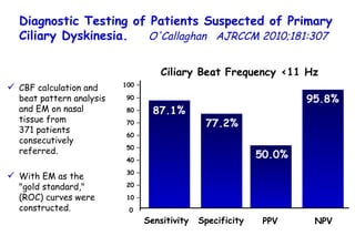 Diagnostic Testing of Patients Suspected of Primary Ciliary Dyskinesia.   O'Callaghan  AJRCCM  2010;181:307  CBF calculation and beat pattern analysis and EM on nasal tissue from  371 patients consecutively referred.  With EM as the  "gold standard," (ROC) curves were constructed.  Ciliary Beat Frequency <11 Hz Specificity PPV NPV 90 – 80 – 70 – 60 – 50 – 40 – 30 – 20 – 10 – 0 100 – 87.1% 50.0% 95.8% 77.2% Sensitivity 