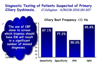 Diagnostic Testing of Patients Suspected of Primary Ciliary Dyskinesia.   O'Callaghan  AJRCCM  2010;181:307  CBF calculation and beat pattern analysis and EM on nasal tissue from  371 patients consecutively referred.  With EM as the  "gold standard," (ROC) curves were constructed.  Ciliary Beat Frequency <11 Hz Specificity PPV NPV 90 – 80 – 70 – 60 – 50 – 40 – 30 – 20 – 10 – 0 100 – 87.1% 50.0% 95.8% 77.2% Sensitivity The use of CBF alone to screen which biopsies should have EM will result in a significant number of missed diagnoses.  
