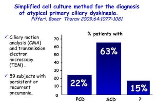 % patients with PCD 22% SCD ? 63% 15% 70 – 60 - 50 - 40 - 30 – 20 – 10 – 0   Ciliary motion analysis (CMA) and transmission electron microscopy (TEM) . 59 subjects with persistent or recurrent pneumonia.   Simplified cell culture method for the diagnosis of atypical primary ciliary dyskinesia.  Pifferi, Boner  Thorax 2009;64:1077–1081 