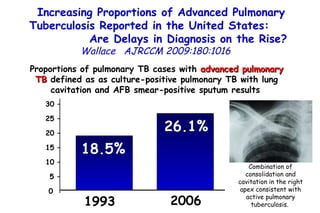 1993 Proportions of pulmonary TB cases with  advanced pulmonary TB  defined as  as culture-positive pulmonary TB with lung cavitation and AFB smear-positive sputum results   18.5% 26.1% 30 – 25 – 20 – 15 – 10 – 5 – 0 2006 Increasing Proportions of Advanced Pulmonary Tuberculosis Reported in the United States:  Are Delays in Diagnosis on the Rise?   Wallace  AJRCCM 2009:180:1016  Combination of consolidation and cavitation in the right apex consistent with active pulmonary tuberculosis.  