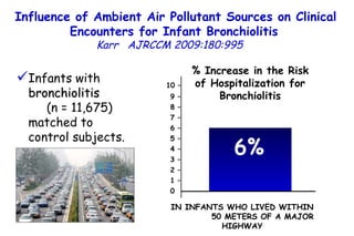 Influence of Ambient Air Pollutant Sources on Clinical Encounters for Infant Bronchiolitis   Karr   AJRCCM 2009:180:995  Infants with  bronchiolitis   (n = 11,675) matched to control subjects.  IN INFANTS WHO LIVED WITHIN  50 METERS OF A MAJOR HIGHWAY  % Increase in the Risk of Hospitalization for Bronchiolitis 6% 10 – 9 – 8 – 7 – 6 – 5 – 4 – 3 – 2 – 1 – 0 